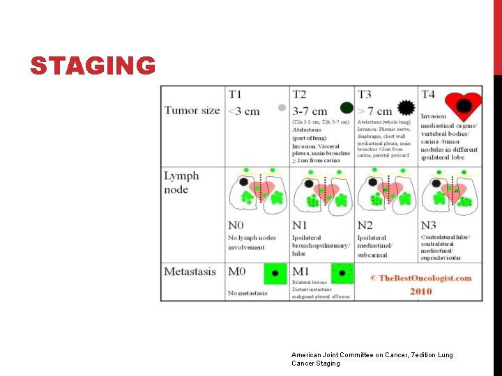 STAGING American Joint Committee on Cancer, 7 edition Lung Cancer Staging 