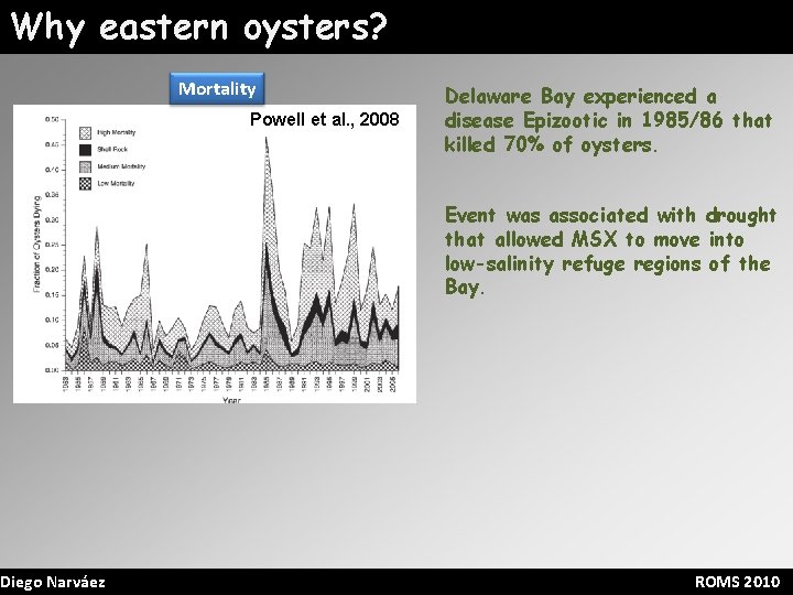 Why eastern oysters? Diego Narváez Mortality Powell et al. , 2008 Delaware Bay experienced