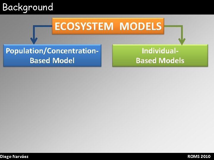 Background ECOSYSTEM MODELS Population/Concentration. Based Model Diego Narváez Individual. Based Models ROMS 2010 