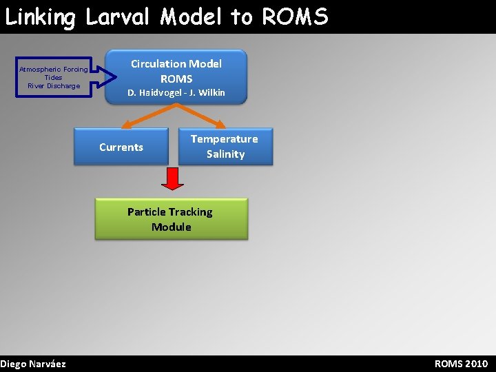 Linking Larval Model to ROMS Atmospheric Forcing Tides River Discharge Diego Narváez Circulation Model