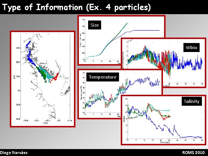 Type of Information (Ex. 4 particles) Diego Narváez Size Wbio Temperature Salinity ROMS 2010