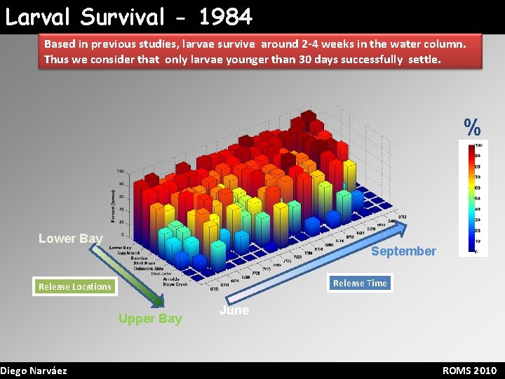 Larval Survival - 1984 Based in previous studies, larvae survive around 2 -4 weeks