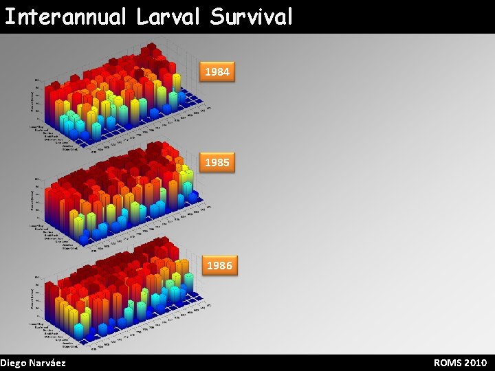 Interannual Larval Survival Diego Narváez 1984 1985 1986 ROMS 2010 