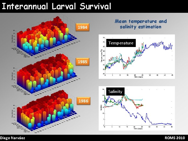Interannual Larval Survival Diego Narváez 1984 Mean temperature and salinity estimation Temperature 1985 Salinity