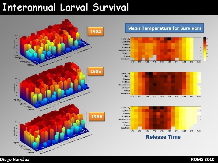 Interannual Larval Survival Diego Narváez 1984 Mean Temperature for Survivors 1985 1986 Release Time
