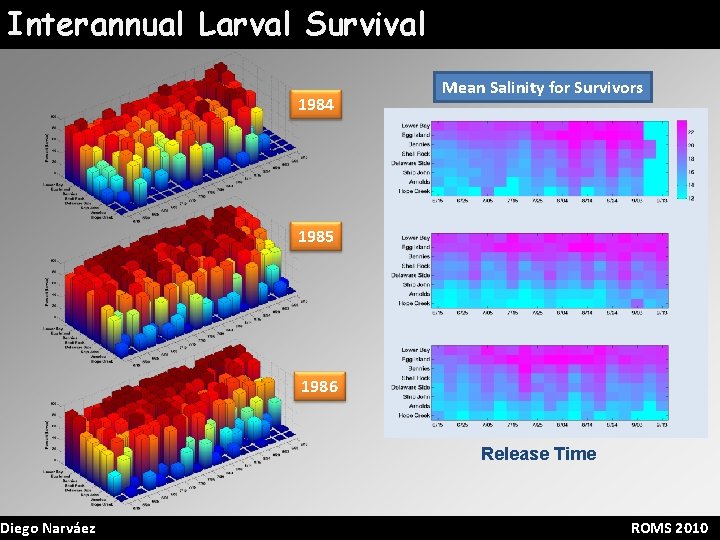 Interannual Larval Survival Diego Narváez 1984 Mean Salinity for Survivors 1985 1986 Release Time
