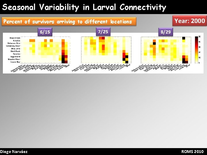 Seasonal Variability in Larval Connectivity Year: 2000 Percent of survivors arriving to different locations