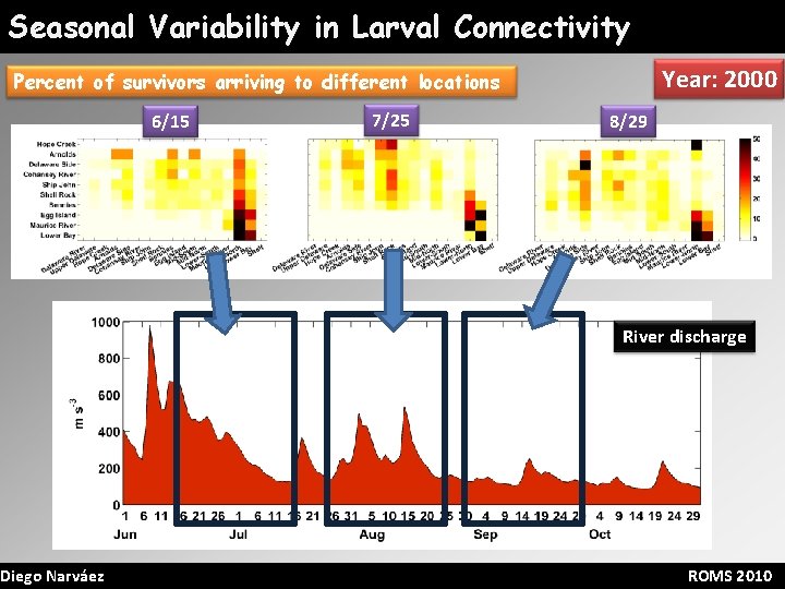 Seasonal Variability in Larval Connectivity Year: 2000 Percent of survivors arriving to different locations