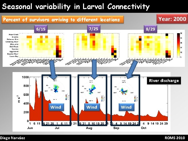 Seasonal variability in Larval Connectivity Year: 2000 Percent of survivors arriving to different locations