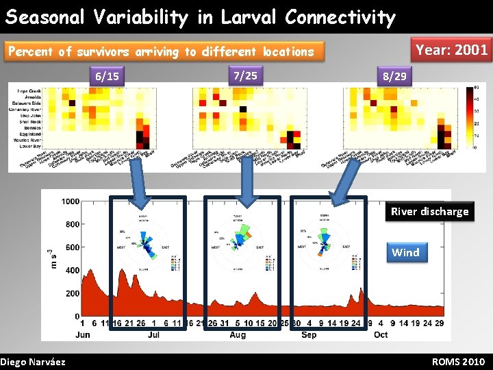 Seasonal Variability in Larval Connectivity Year: 2001 Percent of survivors arriving to different locations