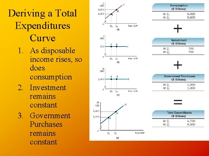 Deriving a Total Expenditures Curve 1. As disposable income rises, so does consumption 2.