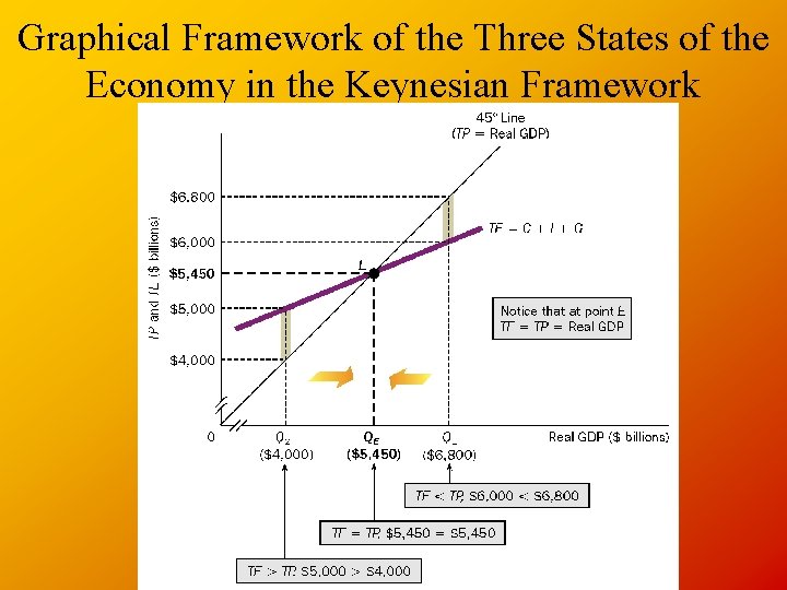 Graphical Framework of the Three States of the Economy in the Keynesian Framework 