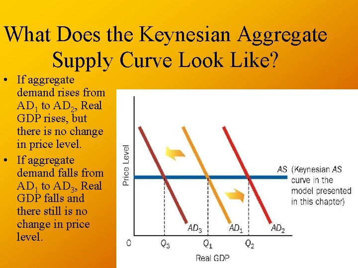 What Does the Keynesian Aggregate Supply Curve Look Like? • If aggregate demand rises
