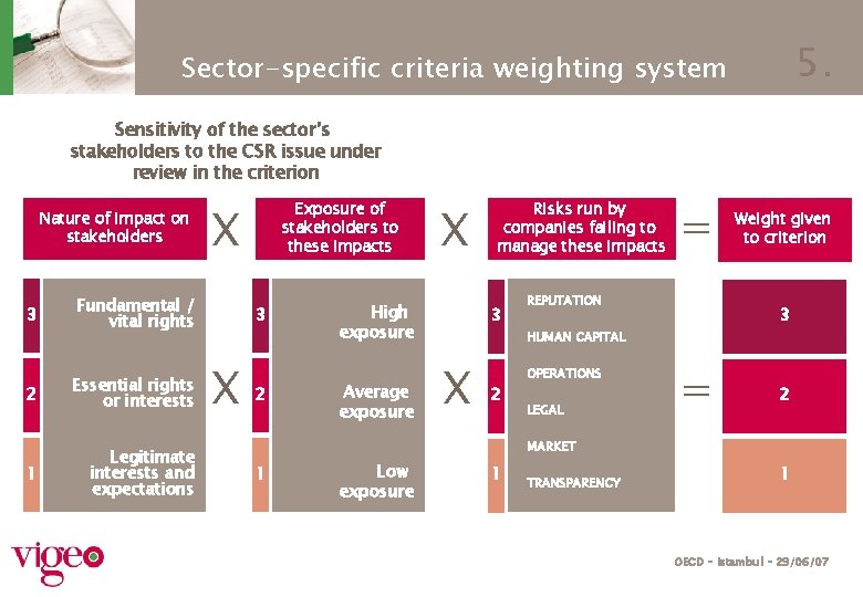 5. Sector-specific criteria weighting system Sensitivity of the sector’s stakeholders to the CSR issue