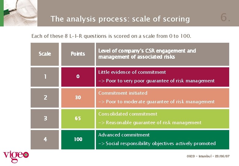 The analysis process: scale of scoring 6. Each of these 8 L-I-R questions is