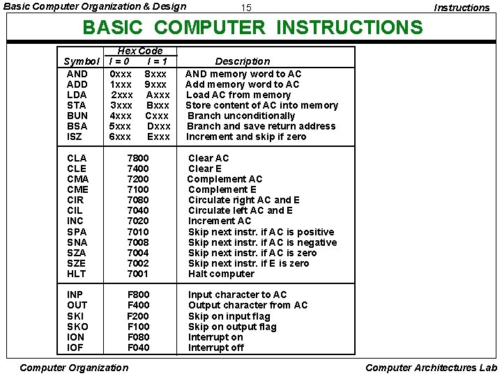 Basic Computer Organization & Design 15 Instructions BASIC COMPUTER INSTRUCTIONS Hex Code I=0 I=1