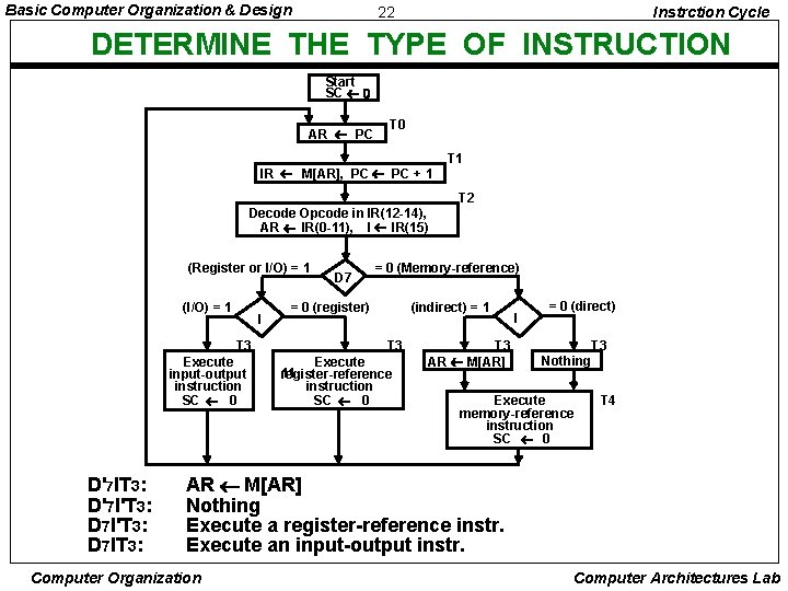 Basic Computer Organization & Design 22 Instrction Cycle DETERMINE THE TYPE OF INSTRUCTION Start