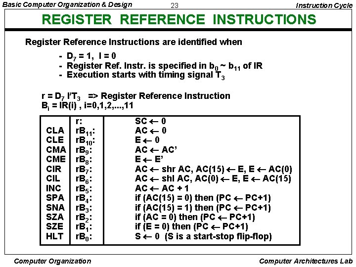 Basic Computer Organization & Design 23 Instruction Cycle REGISTER REFERENCE INSTRUCTIONS Register Reference Instructions