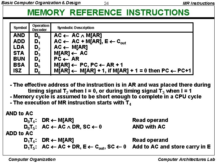 Basic Computer Organization & Design 24 MR Instructions MEMORY REFERENCE INSTRUCTIONS Symbol AND ADD