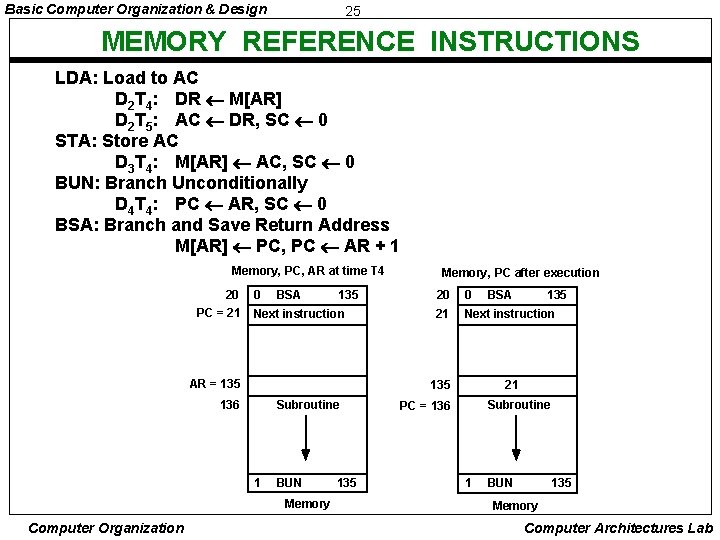 Basic Computer Organization & Design 25 MEMORY REFERENCE INSTRUCTIONS LDA: Load to AC D