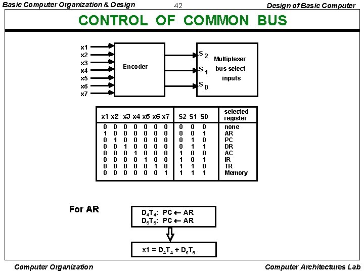 Basic Computer Organization & Design 42 Design of Basic Computer CONTROL OF COMMON BUS