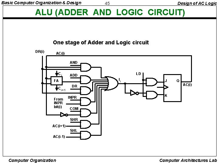 Basic Computer Organization & Design 45 Design of AC Logic ALU (ADDER AND LOGIC