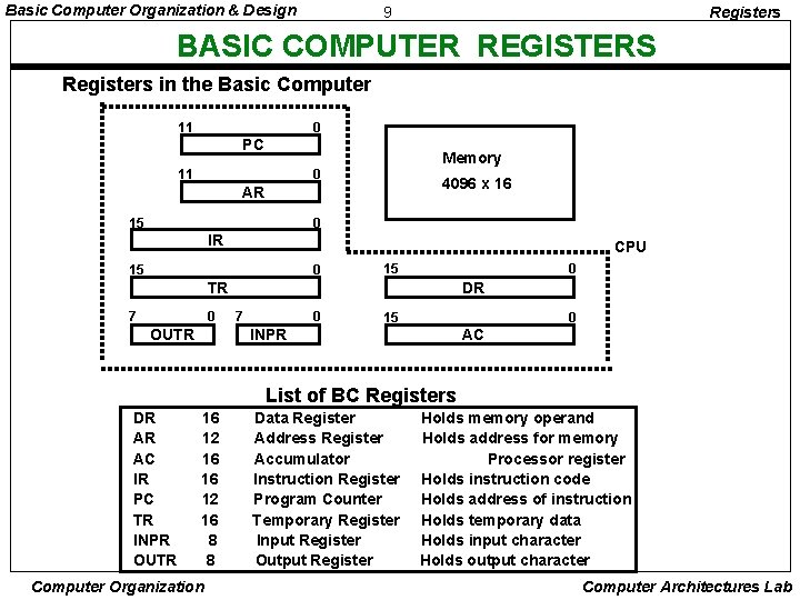 Basic Computer Organization & Design 9 Registers BASIC COMPUTER REGISTERS Registers in the Basic