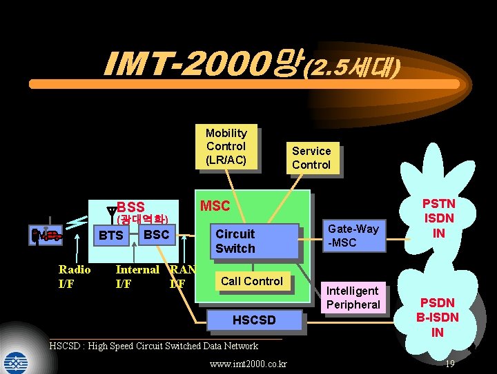 IMT-2000망(2. 5세대) Mobility Control (LR/AC) BSS MSC (광대역화) MS BTS Radio I/F BSC Internal