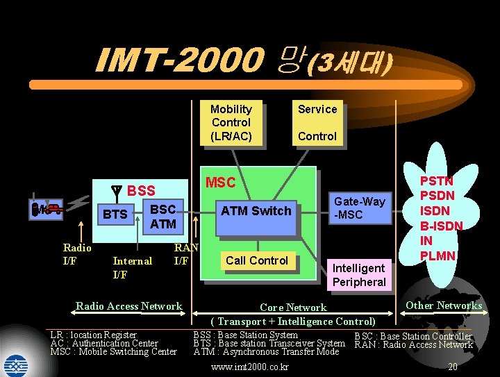 IMT-2000 망(3세대) Mobility Control (LR/AC) BTS Radio I/F BSC ATM Internal I/F Control MSC