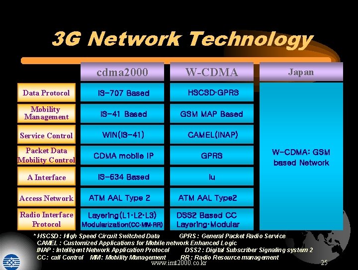 3 G Network Technology cdma 2000 W-CDMA Data Protocol IS-707 Based HSCSD GPRS Mobility