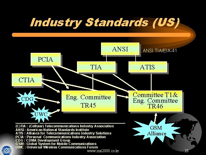 Industry Standards (US) ANSI TIA/EIA-41 PCIA TIA ATIS CTIA Eng. Committee TR 45 CDG