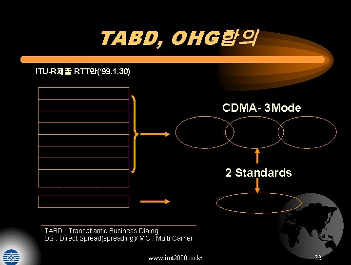TABD, OHG합의 ITU-R제출 RTT안(‘ 99. 1. 30) Korea 1 DS, MC-FDD Korea 2 DS-FDD
