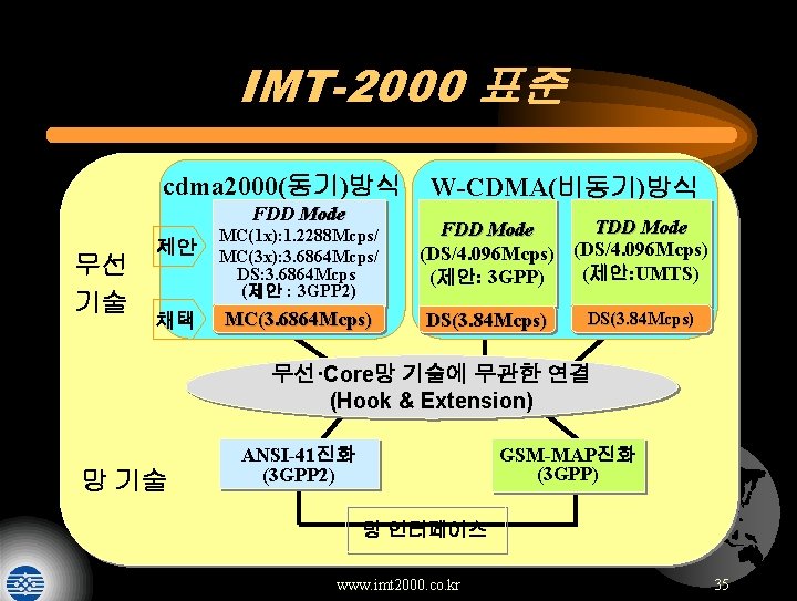IMT-2000 표준 cdma 2000(동기)방식 FDD Mode 무선 기술 제안 채택 MC(1 x): 1. 2288