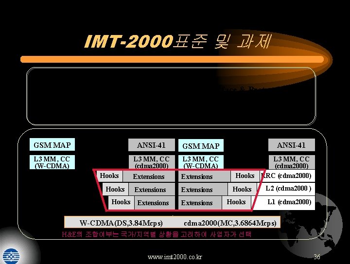 IMT-2000표준 및 과제 □ Hook and Extensions (H&E) ○ DS/GSM &MC/ ANSI-41 통합을 위한