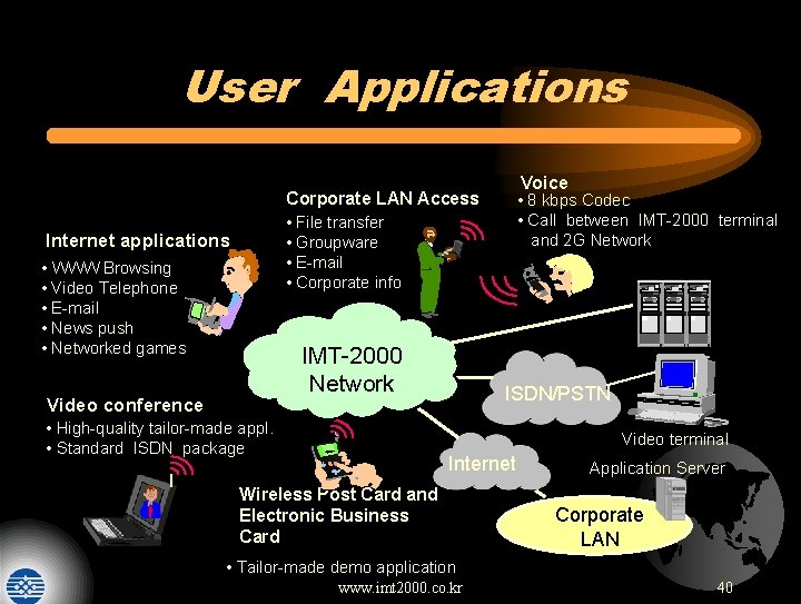 User Applications Voice • 8 kbps Codec • Call between IMT-2000 terminal Corporate LAN