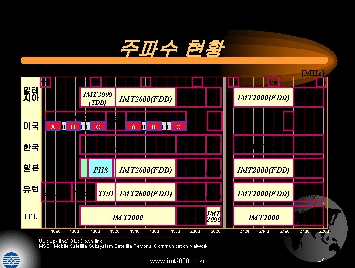 주파수 현황 [MHz] 1850 1900 말레 지아 MSS (UL) IMT 2000(FDD) (TDD) PCS(UL) 미국