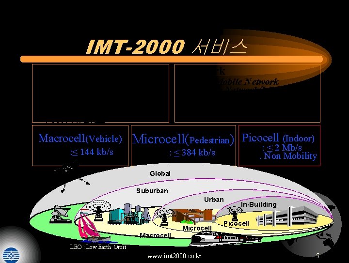IMT-2000 서비스 • Global Service(Roaming) • Network - Land Mobile Network - Satellite Network(LEO)