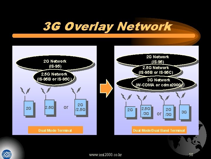 3 G Overlay Network 2 G Network (IS-95) 2. 5 G Network (IS-95 B