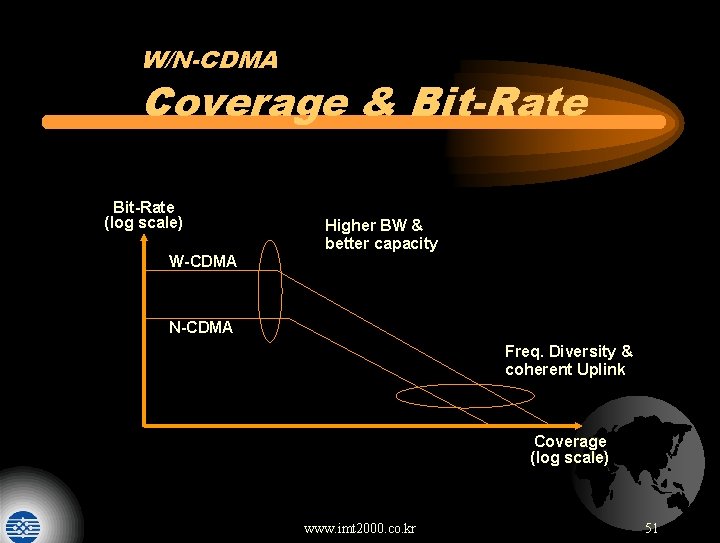 W/N-CDMA Coverage & Bit-Rate (log scale) Higher BW & better capacity W-CDMA N-CDMA Freq.