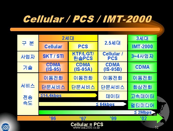 Cellular / PCS / IMT-2000 구 분 2세대 2. 5세대 3세대 Cellular PCS 사업자