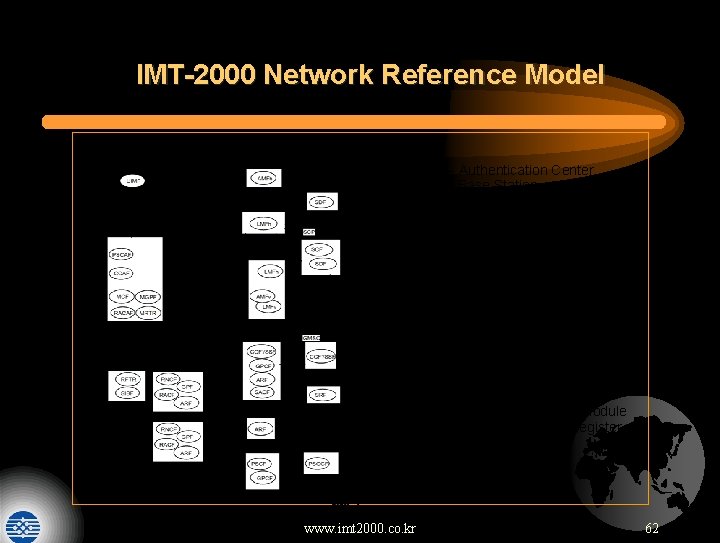 IMT-2000 Network Reference Model AC - Authentication Center BS - Base Station DMSC -