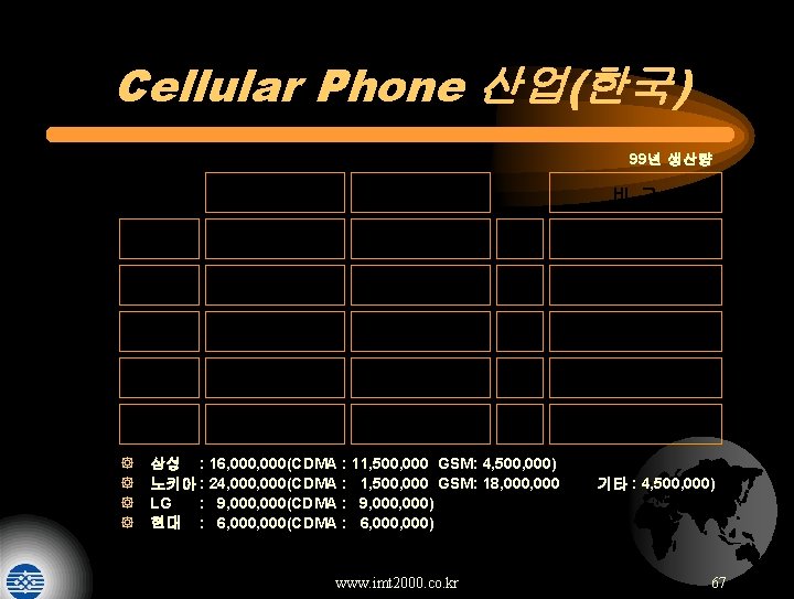 Cellular Phone 산업(한국) 99년 생산량 세계 생산 국내 생산 GSM 160, 000, 000 10%