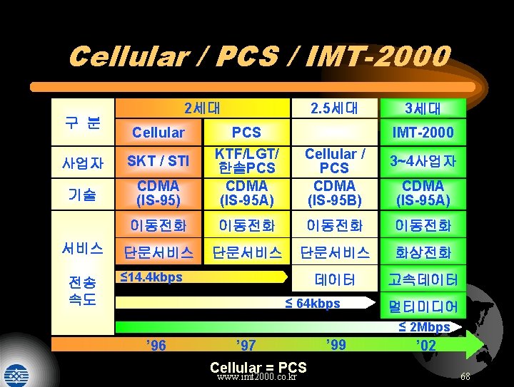 Cellular / PCS / IMT-2000 구 분 2세대 2. 5세대 3세대 Cellular PCS 사업자