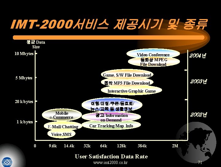 IMT-2000서비스 제공시기 및 종류 평균 Data Size 10 Mbytes Video Conference 동화상 MPEG File