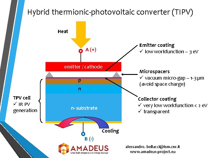 Hybrid thermionic-photovoltaic converter (TIPV) Heat Emitter coating ü low workfunction ~ 3 e. V