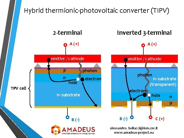 Hybrid thermionic-photovoltaic converter (TIPV) Inverted 3 -terminal 2 -terminal A (+) emitter / cathode