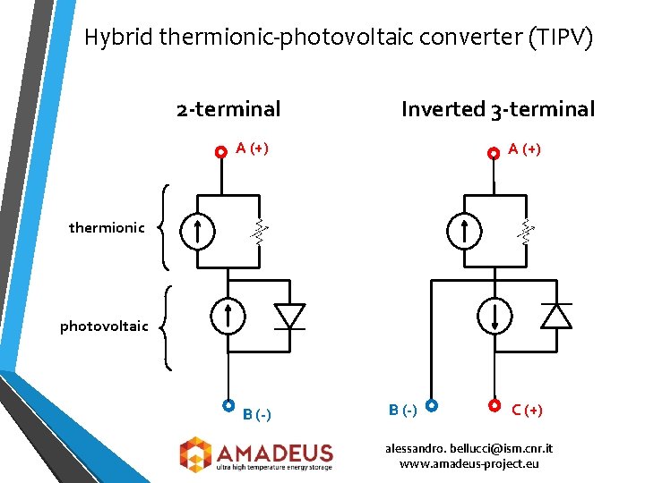 Hybrid thermionic-photovoltaic converter (TIPV) 2 -terminal Inverted 3 -terminal A (+) thermionic photovoltaic B