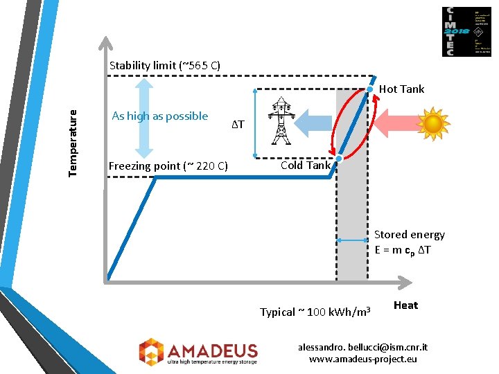 Stability limit (~565 C) Temperature Hot Tank As high as possible Freezing point (~