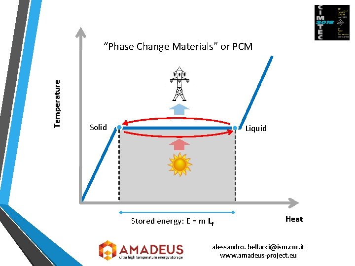 Temperature “Phase Change Materials” or PCM Solid Liquid Stored energy: E = m Lf