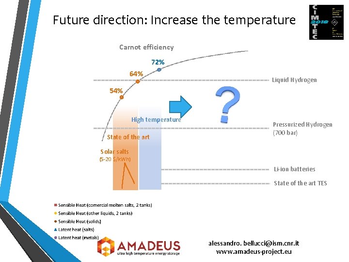 Future direction: Increase the temperature Carnot efficiency 72% 64% Liquid Hydrogen 54% High temperature